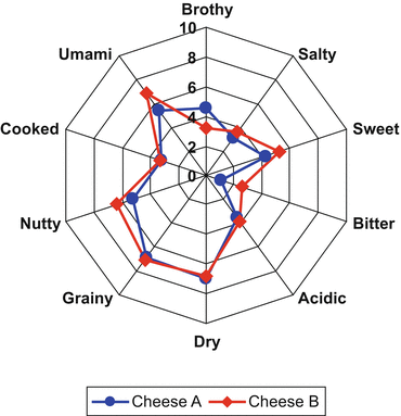 Spider graph comparing flavor profiles of Cheese A and Cheese B, including categories like Umami, Salty, Sweet, and Bitter.